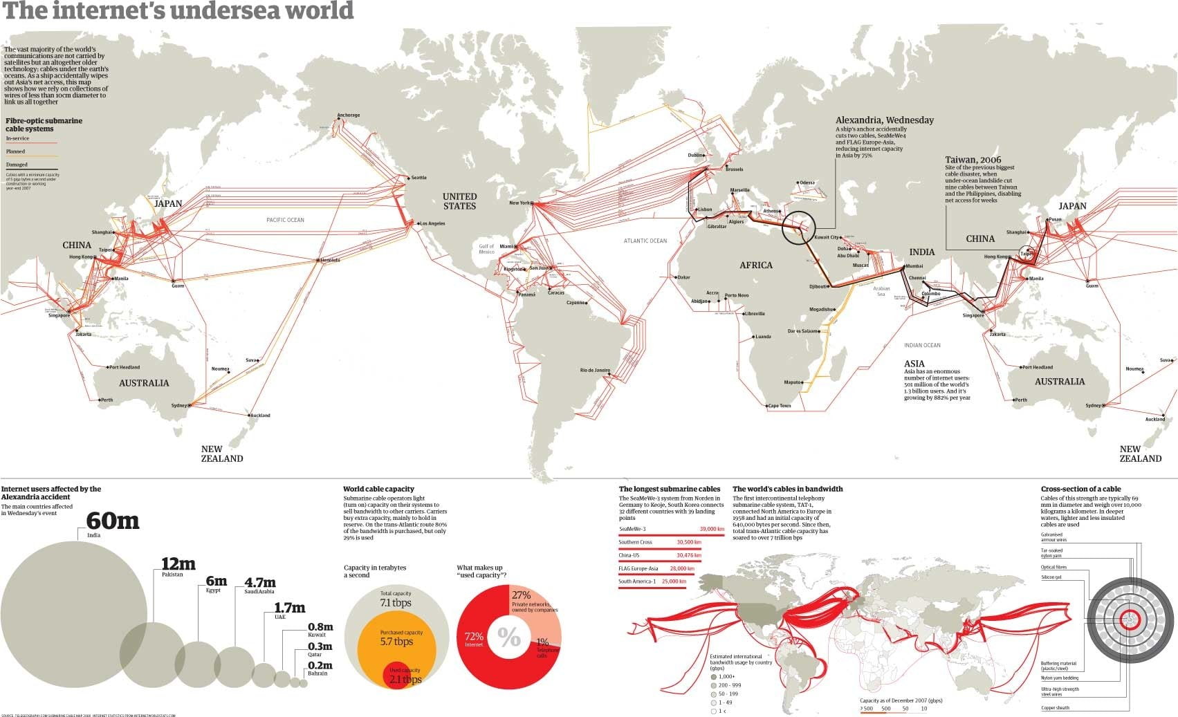 Technology, Internet, Graph, Map