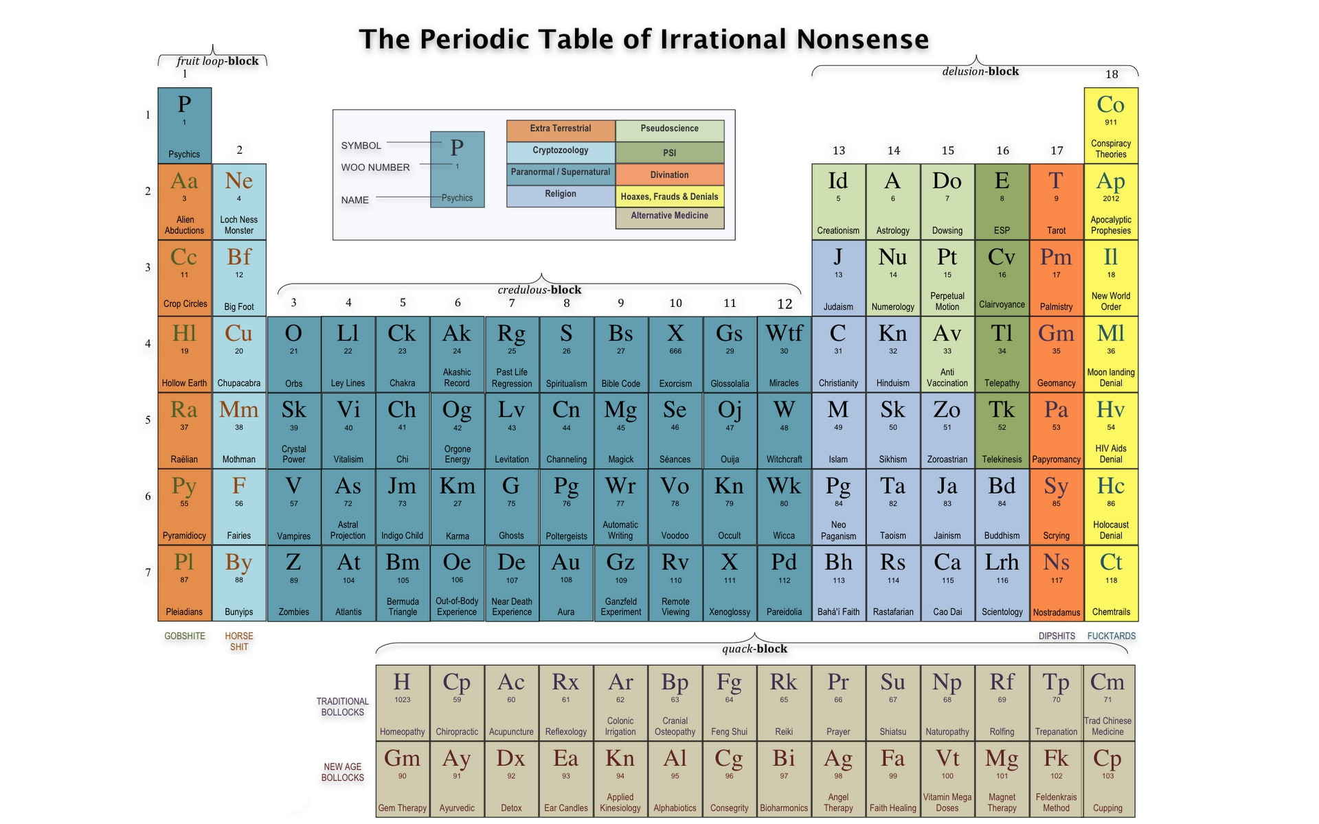 periodic, table