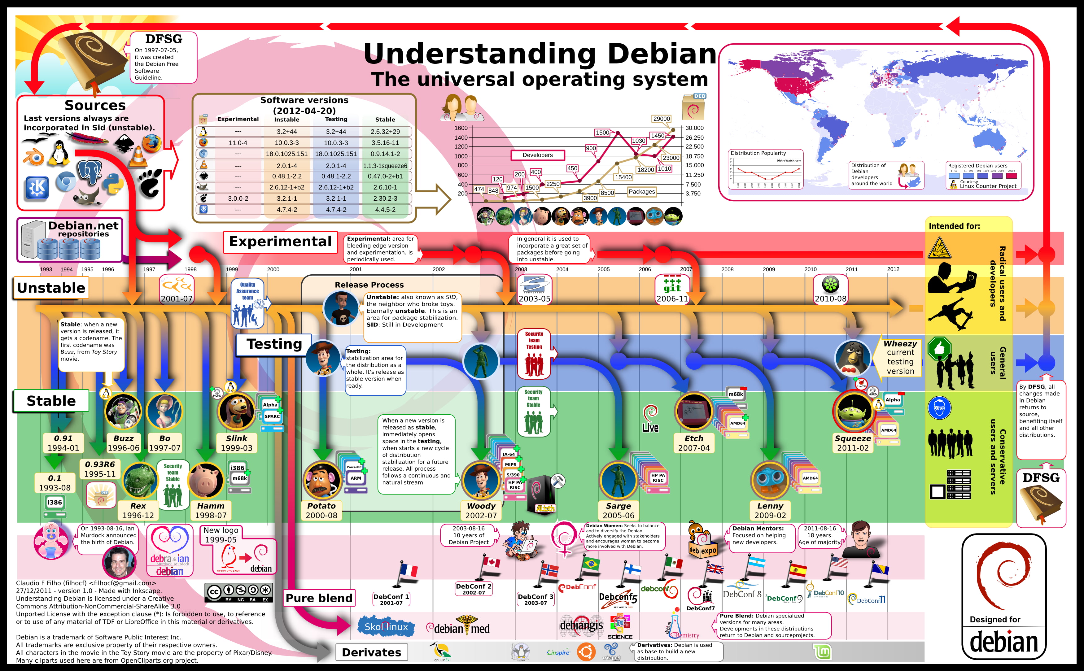 Understanding Debian chart, Linux, operating system, computer