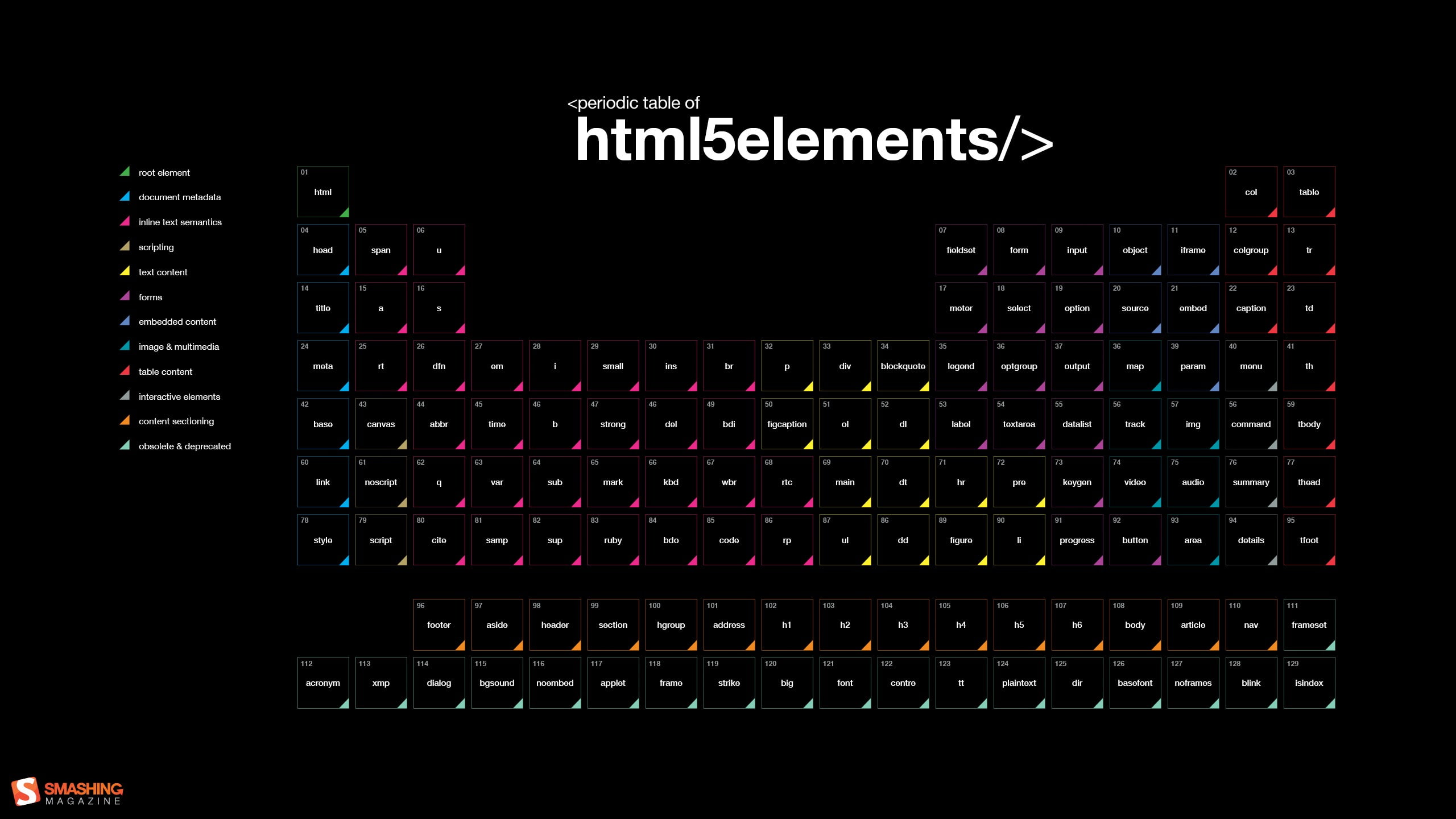 black background, Code, computer, Diagrams, HTML, Periodic Table