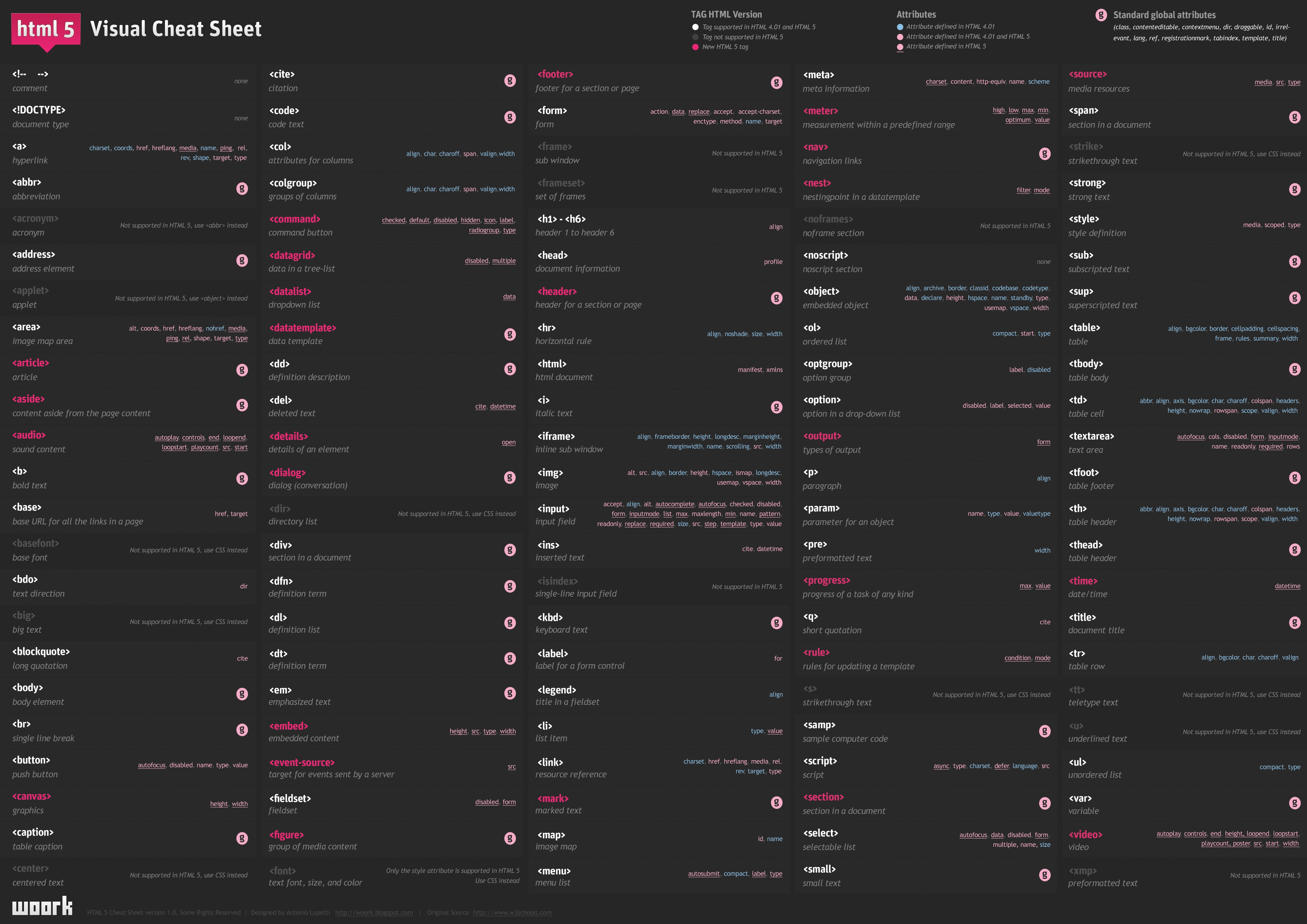 computer, languages, code, HTML, cheat sheet, programming, programming language