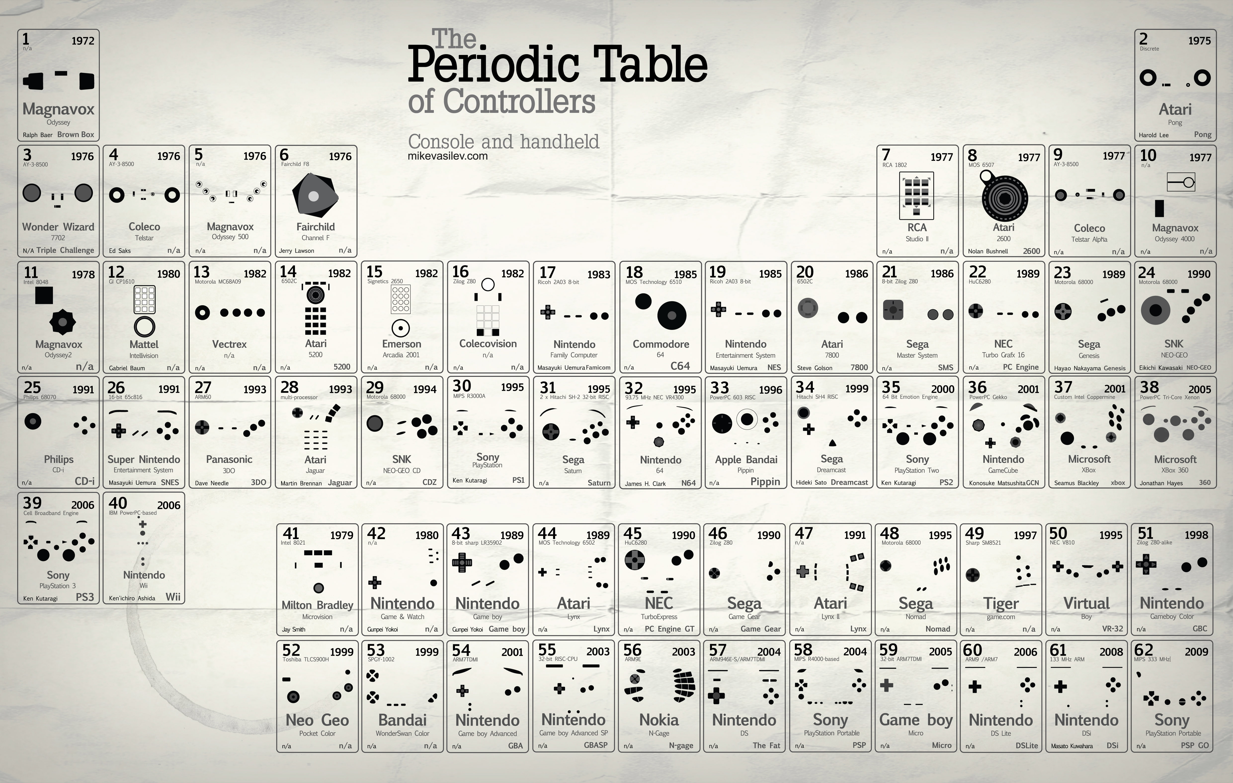 The Periodic table illustration, button, joystick, console, controller