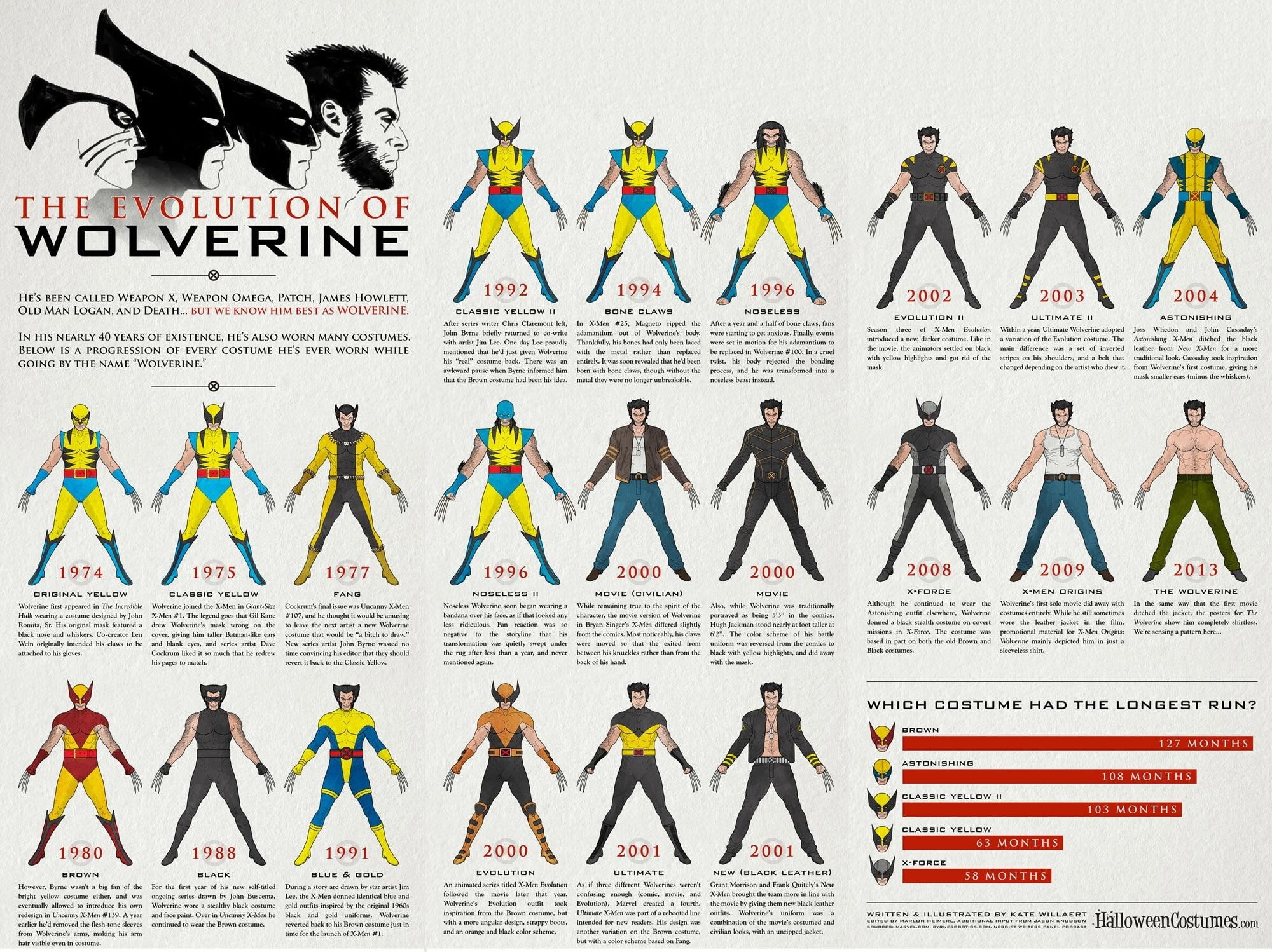 The Evolution of Wolverine, Marvel Comics, X-Men, history, people