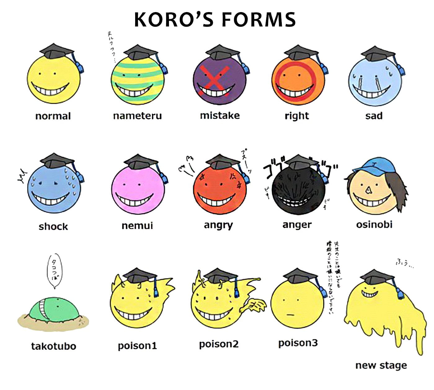 Koro's Forms clip art, Anime, Assassination Classroom, Koro-sensei