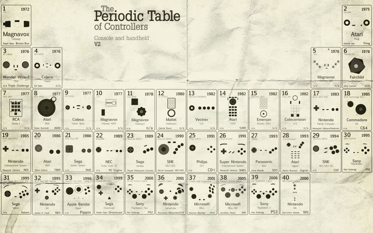 The Periodic Table of Controllers illustration, infographics