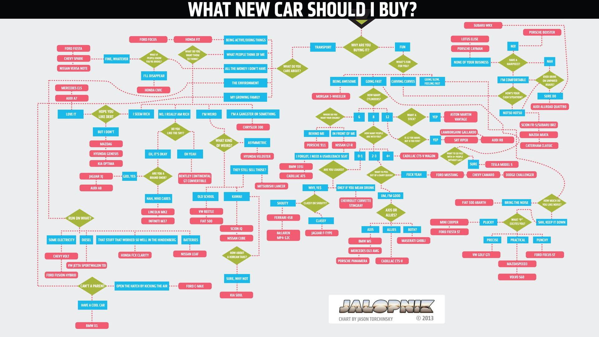 What New Car Should I Buy Infograph, what new car should i buy? flow chart