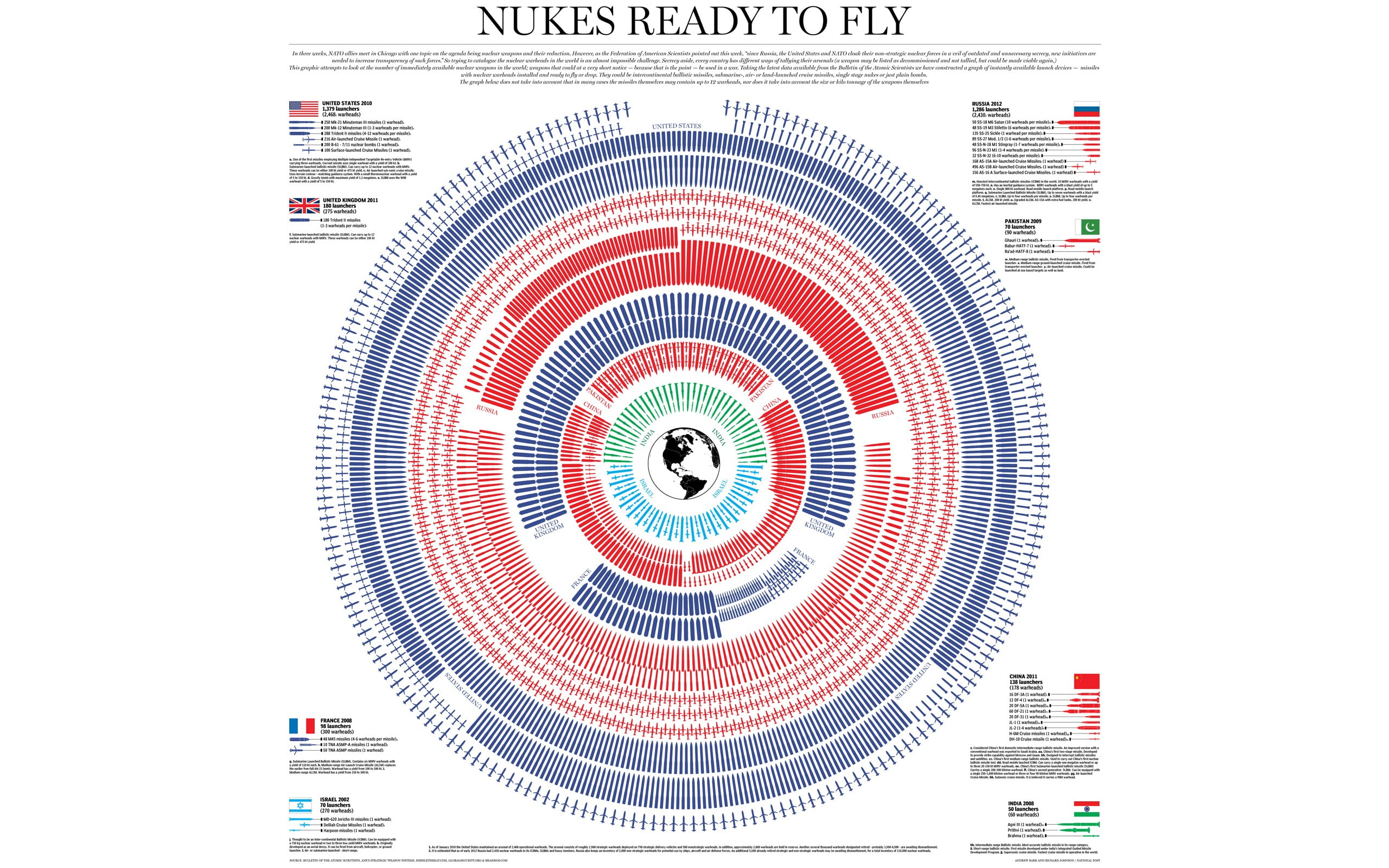 Misc, Chart
