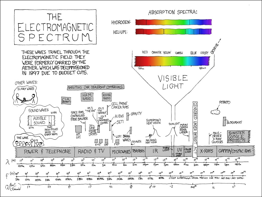 The Electromagnetic Spectrum chart, xkcd, infographics, diagrams
