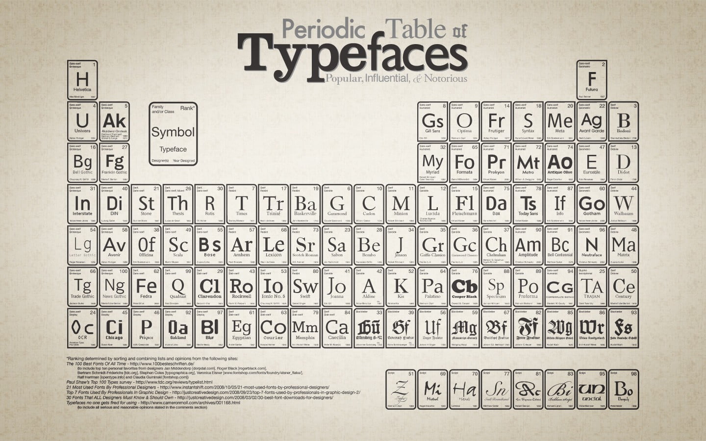 Periodic Table of Typefaces poster, typography, diagrams, text