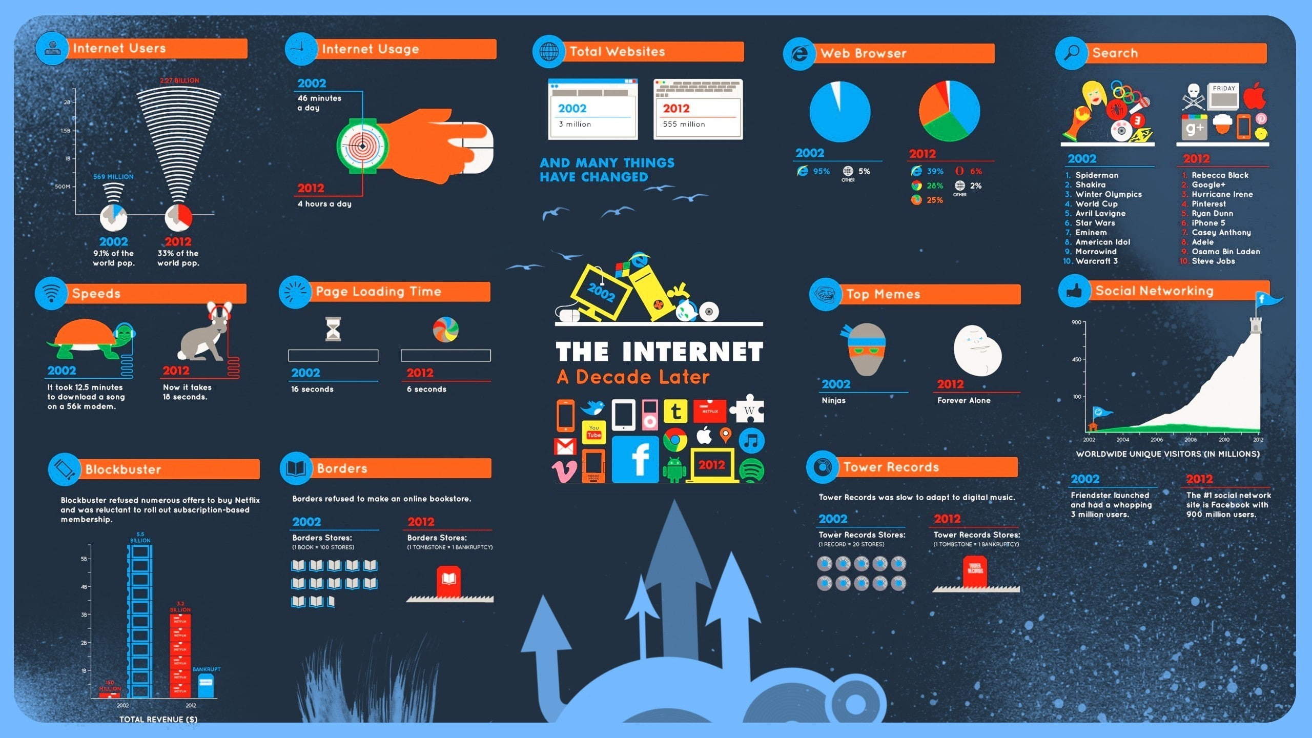 Technology, Internet, Computer, Graph, Stats
